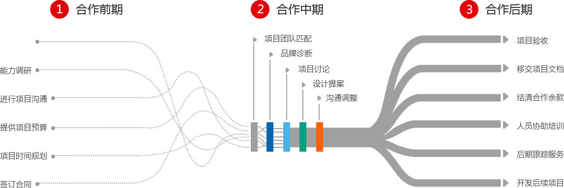 服務流程